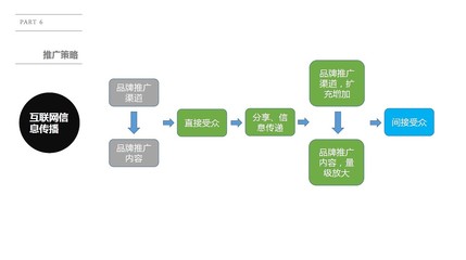 九陽陽光服務互聯(lián)網(wǎng)推廣溝通案——北屋工作室品牌策劃方案案例